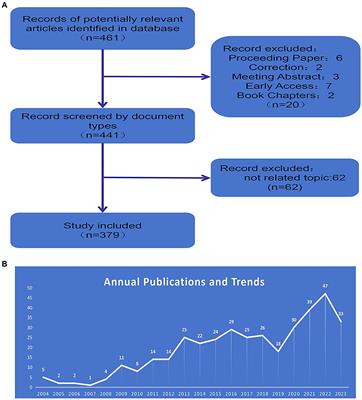 Trends and hotspots in acupuncture treatment of rat models of stroke: a bibliometric analysis from 2004 to 2023